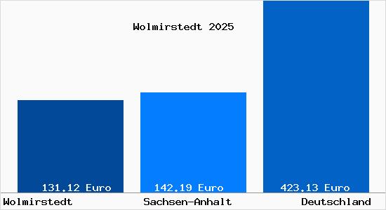 Aktueller Bodenrichtwert in Wolmirstedt