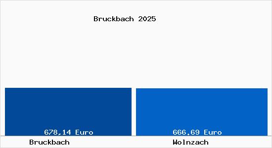 Aktueller Bodenrichtwert in Wolnzach Bruckbach