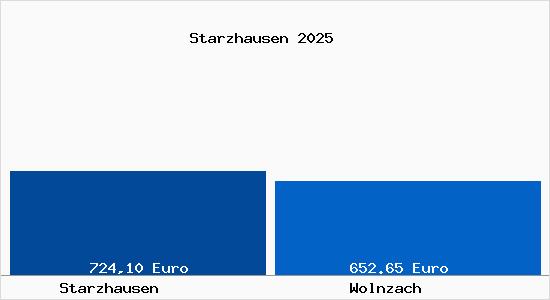 Aktueller Bodenrichtwert in Wolnzach Starzhausen