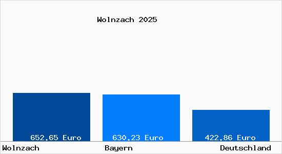 Aktueller Bodenrichtwert in Wolnzach