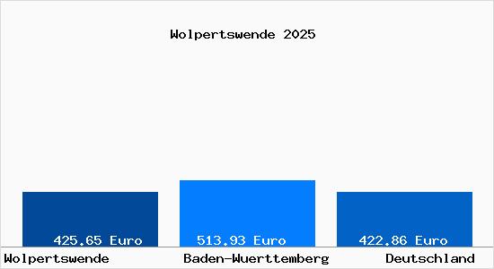 Aktueller Bodenrichtwert in Wolpertswende