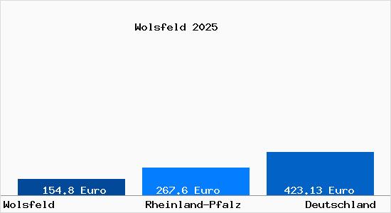 Aktueller Bodenrichtwert in Wolsfeld