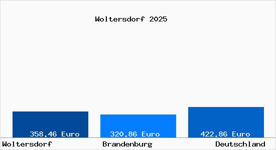 Aktueller Bodenrichtwert in Woltersdorf b. Erkner