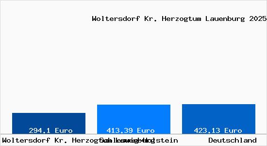 Aktueller Bodenrichtwert in Woltersdorf Kr. Herzogtum Lauenburg