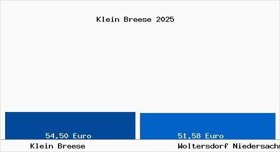 Aktueller Bodenrichtwert in Woltersdorf Niedersachsen Klein Breese