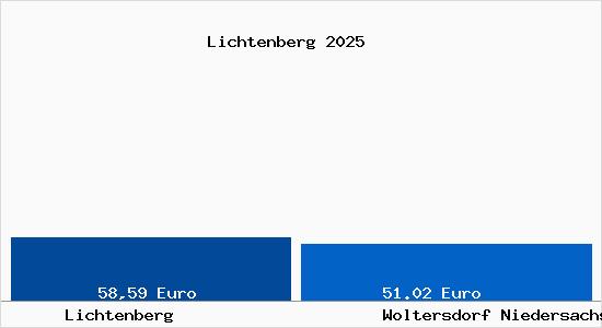 Aktueller Bodenrichtwert in Woltersdorf Niedersachsen Lichtenberg
