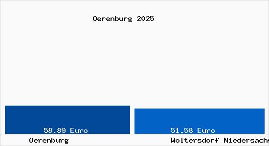 Aktueller Bodenrichtwert in Woltersdorf Niedersachsen &Ouml;renburg