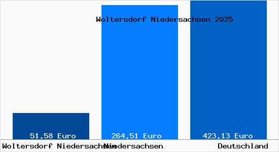 Aktueller Bodenrichtwert in Woltersdorf Niedersachsen