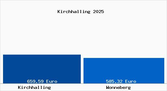 Aktueller Bodenrichtwert in Wonneberg Kirchhalling