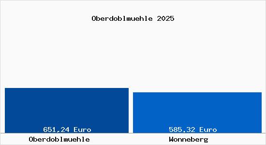 Aktueller Bodenrichtwert in Wonneberg Oberdoblm&uuml;hle