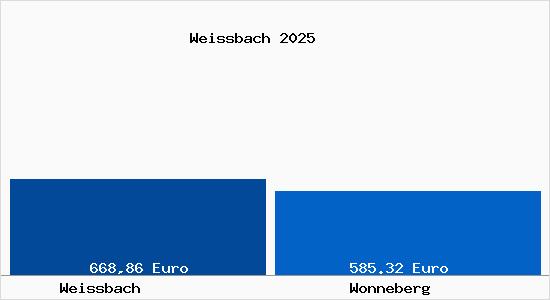 Aktueller Bodenrichtwert in Wonneberg Weissbach