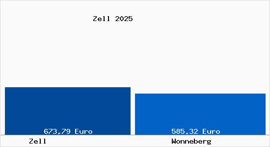 Aktueller Bodenrichtwert in Wonneberg Zell