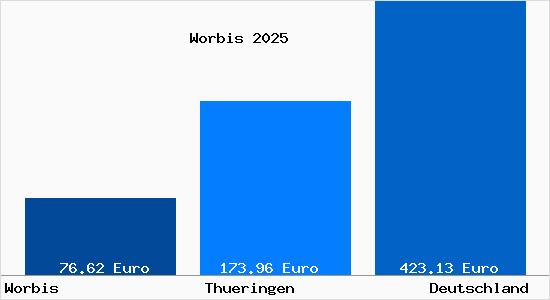 Aktueller Bodenrichtwert in Worbis