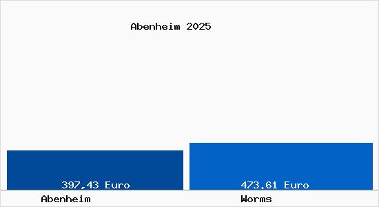 Aktueller Bodenrichtwert in Worms Abenheim