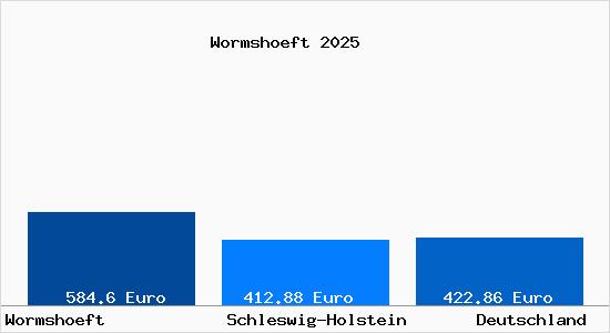 Aktueller Bodenrichtwert in Wormshoeft Gem. Maasholm