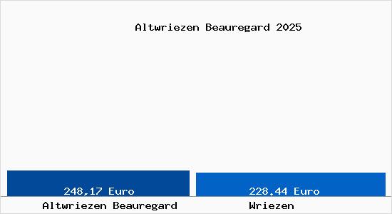 Aktueller Bodenrichtwert in Wriezen Altwriezen Beauregard