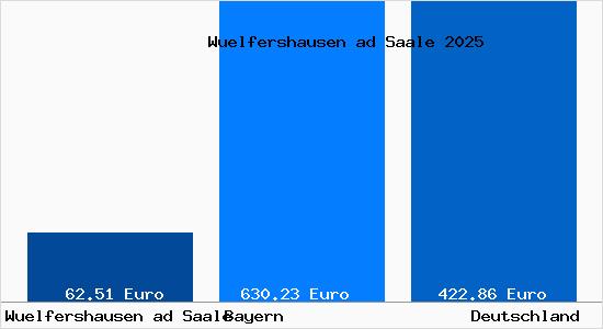 Aktueller Bodenrichtwert in Wuelfershausen ad Saale
