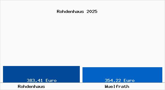 Aktueller Bodenrichtwert in W&uuml;lfrath Rohdenhaus