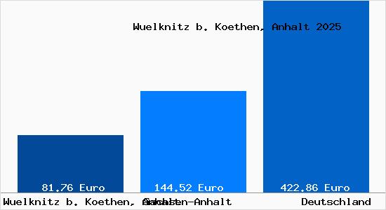 Aktueller Bodenrichtwert in Wuelknitz b. Koethen, Anhalt