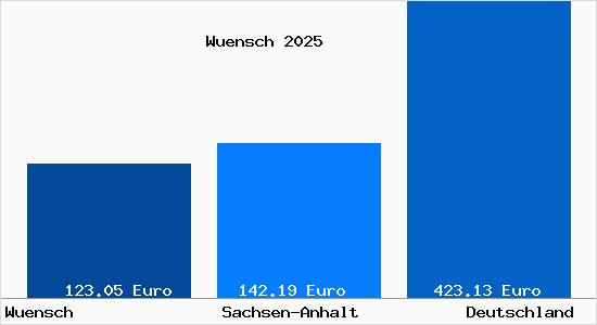 Aktueller Bodenrichtwert in Wuensch