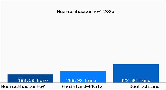 Aktueller Bodenrichtwert in Wuerschhauserhof