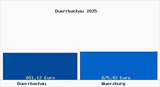 Aktueller Bodenrichtwert in W&uuml;rzburg D&uuml;rrbachau
