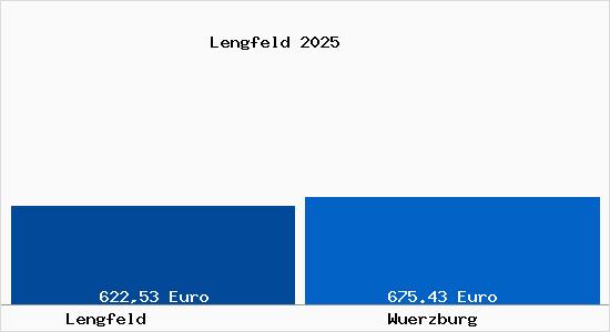 Aktueller Bodenrichtwert in W&uuml;rzburg Lengfeld