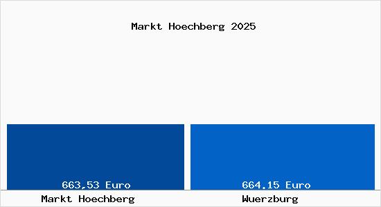 Aktueller Bodenrichtwert in W&uuml;rzburg Markt H&ouml;chberg