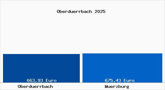 Aktueller Bodenrichtwert in W&uuml;rzburg Oberd&uuml;rrbach