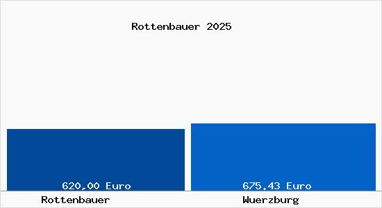 Aktueller Bodenrichtwert in W&uuml;rzburg Rottenbauer