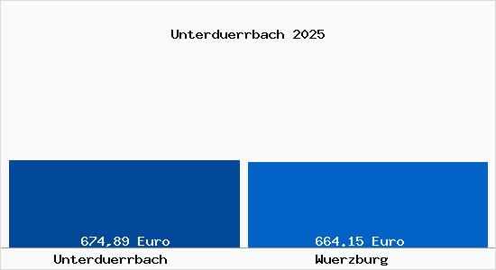 Aktueller Bodenrichtwert in W&uuml;rzburg Unterd&uuml;rrbach