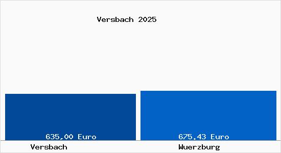Aktueller Bodenrichtwert in W&uuml;rzburg Versbach