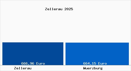 Aktueller Bodenrichtwert in W&uuml;rzburg Zellerau