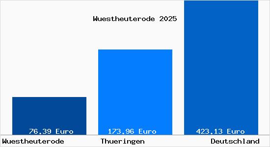 Aktueller Bodenrichtwert in Wuestheuterode