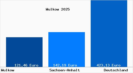 Aktueller Bodenrichtwert in Wulkow b. Genthin