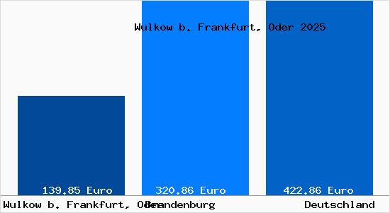 Aktueller Bodenrichtwert in Wulkow b. Frankfurt, Oder