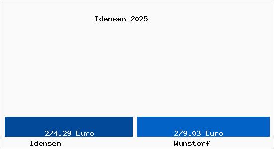 Aktueller Bodenrichtwert in Wunstorf Idensen