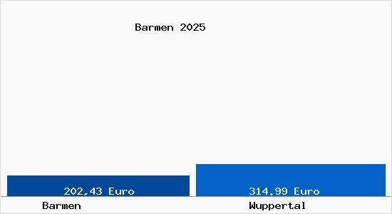 Aktueller Bodenrichtwert in Wuppertal Barmen