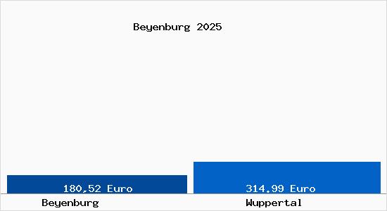 Aktueller Bodenrichtwert in Wuppertal Beyenburg