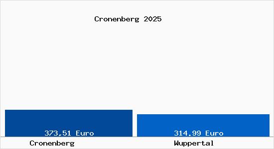 Aktueller Bodenrichtwert in Wuppertal Cronenberg