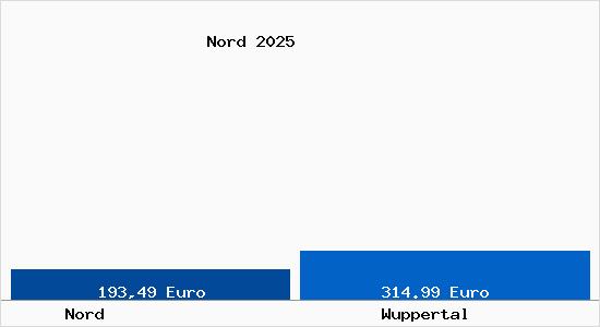 Aktueller Bodenrichtwert in Wuppertal Nord