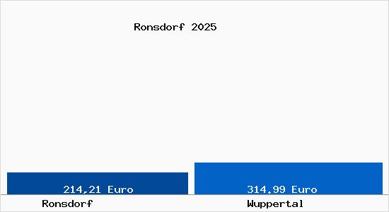 Aktueller Bodenrichtwert in Wuppertal Ronsdorf