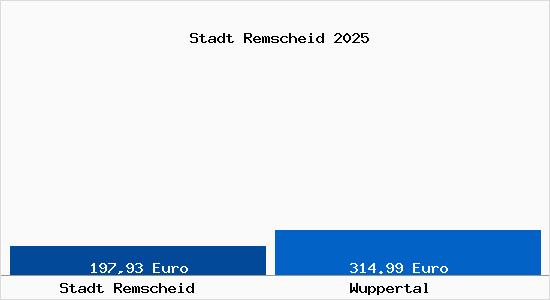 Aktueller Bodenrichtwert in Wuppertal Stadt Remscheid