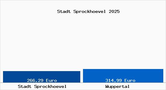 Aktueller Bodenrichtwert in Wuppertal Stadt Sprockhövel