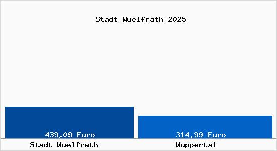 Aktueller Bodenrichtwert in Wuppertal Stadt Wülfrath