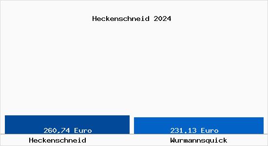 Aktueller Bodenrichtwert in Wurmannsquick Heckenschneid