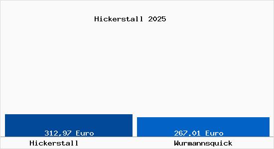Aktueller Bodenrichtwert in Wurmannsquick Hickerstall