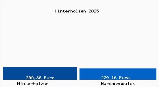 Aktueller Bodenrichtwert in Wurmannsquick Hinterholzen