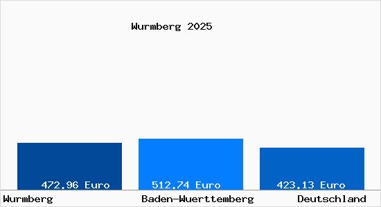 Aktueller Bodenrichtwert in Wurmberg Wuerttemberg