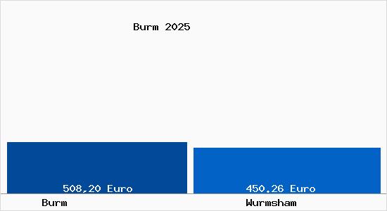 Aktueller Bodenrichtwert in Wurmsham Burm